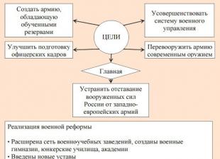 Introduction de la conscription universelle en Russie : date, année, initiateur